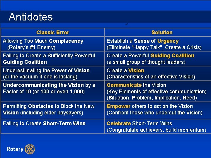 Antidotes Summary Classic Error Solution Allowing Too Much Complacency (Rotary’s #1 Enemy) Establish a