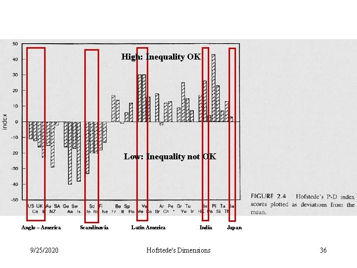 High: Inequality OK Low: Inequality not OK Anglo – America 9/25/2020 Scandinavia Latin America