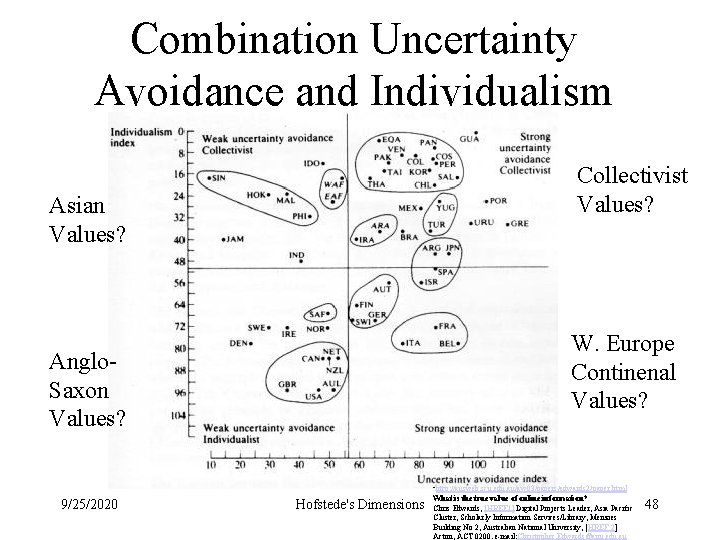 Combination Uncertainty Avoidance and Individualism Collectivist Values? Asian Values? W. Europe Continenal Values? Anglo.