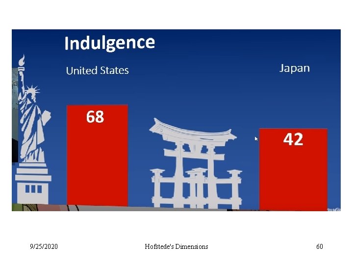 9/25/2020 Hofstede's Dimensions 60 