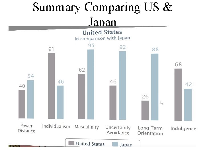 Summary Comparing US & Japan 9/25/2020 Hofstede's Dimensions 61 