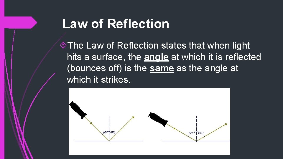 Law of Reflection The Law of Reflection states that when light hits a surface,
