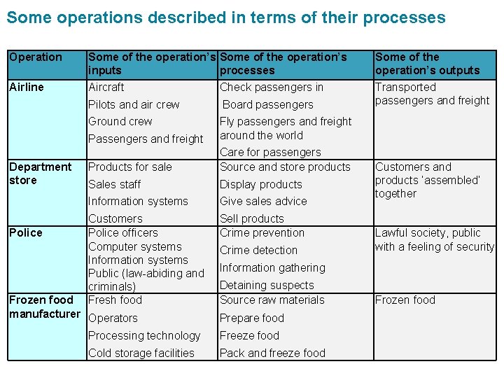 Some operations described in terms of their processes Operation Airline Department store Police Some