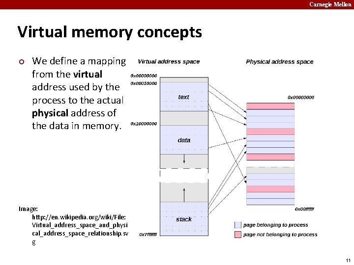 Carnegie Mellon Virtual memory concepts ¢ We define a mapping from the virtual address