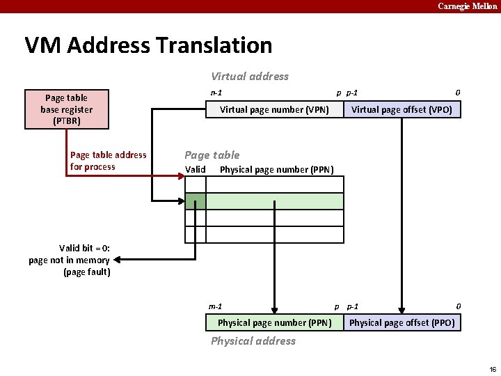 Carnegie Mellon VM Address Translation Virtual address n-1 Page table base register (PTBR) Page