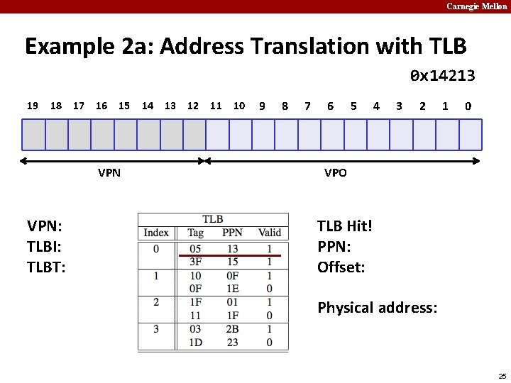 Carnegie Mellon Example 2 a: Address Translation with TLB 0 x 14213 19 18