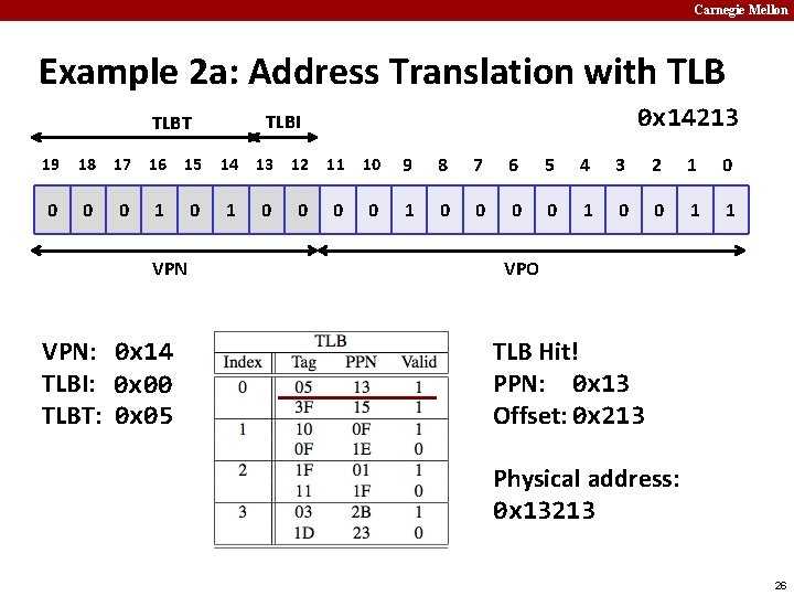 Carnegie Mellon Example 2 a: Address Translation with TLB 0 x 14213 TLBI TLBT