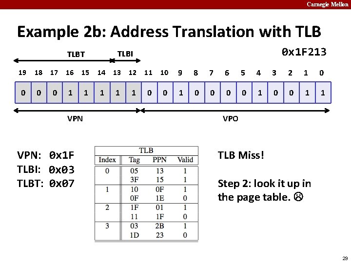 Carnegie Mellon Example 2 b: Address Translation with TLB 0 x 1 F 213