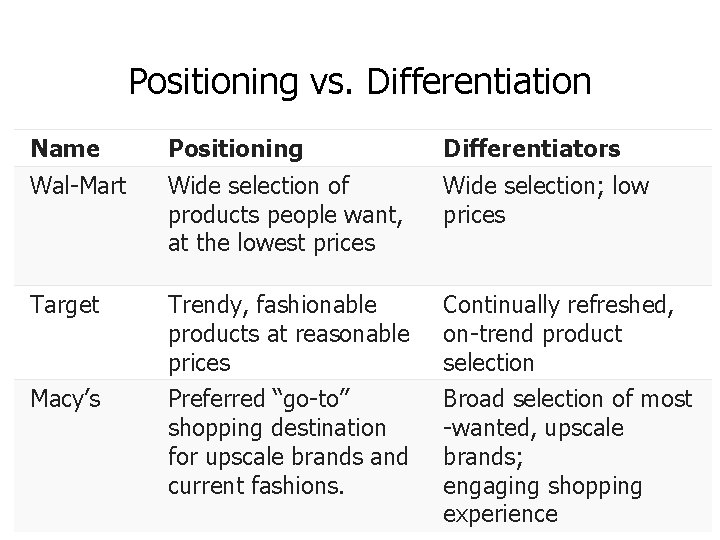 Positioning vs. Differentiation Name Positioning Differentiators Wal-Mart Wide selection of products people want, at