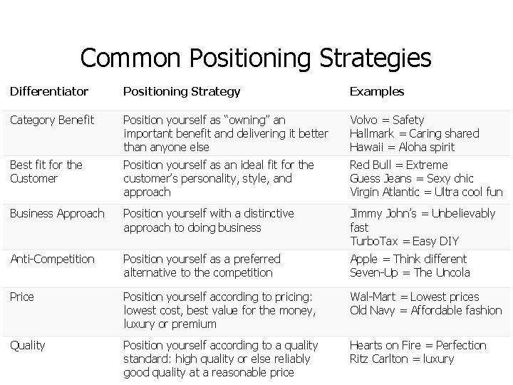 Common Positioning Strategies Differentiator Positioning Strategy Examples Category Benefit Position yourself as “owning” an