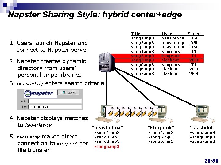 Napster Sharing Style: hybrid center+edge Title song 1. mp 3 song 2. mp 3 Napster Sharing Style: hybrid center+edge Title song 1. mp 3 song 2. mp 3