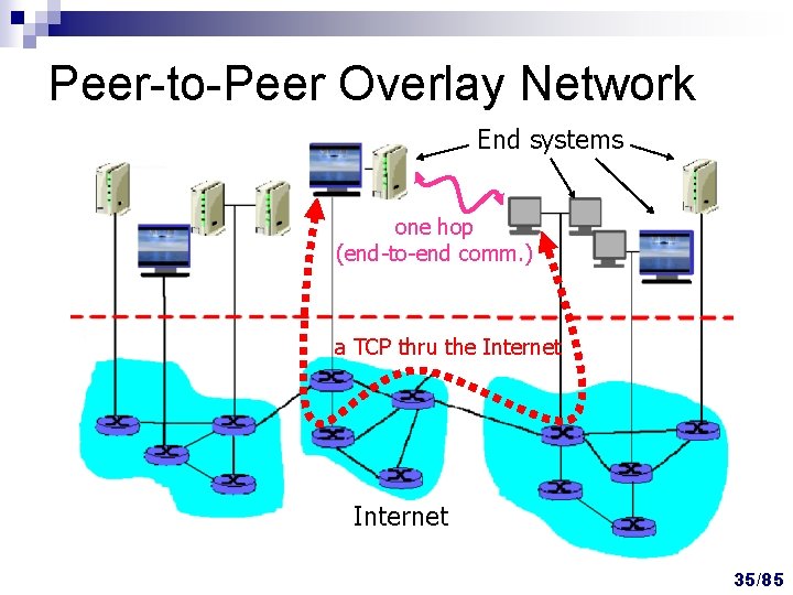 Peer-to-Peer Overlay Network End systems one hop (end-to-end comm. ) a TCP thru the Peer-to-Peer Overlay Network End systems one hop (end-to-end comm. ) a TCP thru the