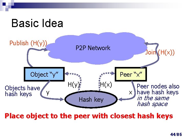 Basic Idea Publish (H(y)) P 2 P Network Object “y” Objects have hash keys Basic Idea Publish (H(y)) P 2 P Network Object “y” Objects have hash keys