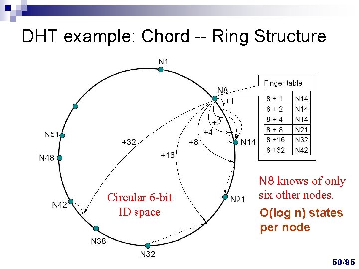 DHT example: Chord -- Ring Structure Circular 6 -bit ID space N 8 knows DHT example: Chord -- Ring Structure Circular 6 -bit ID space N 8 knows