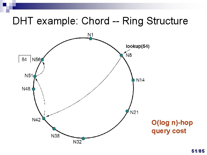 DHT example: Chord -- Ring Structure O(log n)-hop query cost 51/85 DHT example: Chord -- Ring Structure O(log n)-hop query cost 51/85