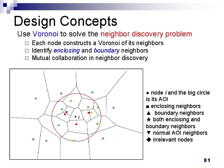 Design Concepts Use Voronoi to solve the neighbor discovery problem ¨ ¨ ¨ Each Design Concepts Use Voronoi to solve the neighbor discovery problem ¨ ¨ ¨ Each