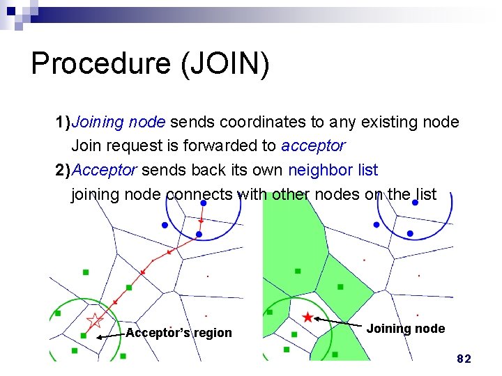 Procedure (JOIN) 1)Joining node sends coordinates to any existing node Join request is forwarded Procedure (JOIN) 1)Joining node sends coordinates to any existing node Join request is forwarded