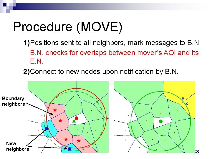 Procedure (MOVE) 1)Positions sent to all neighbors, mark messages to B. N. checks for Procedure (MOVE) 1)Positions sent to all neighbors, mark messages to B. N. checks for