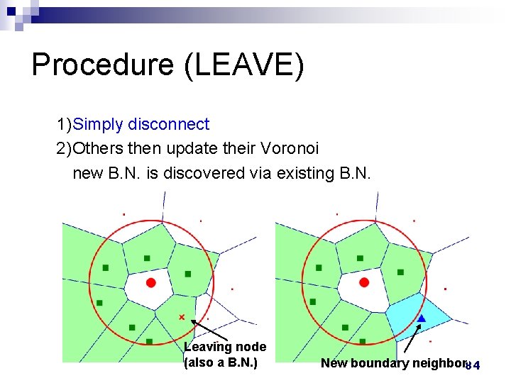 Procedure (LEAVE) 1)Simply disconnect 2)Others then update their Voronoi new B. N. is discovered Procedure (LEAVE) 1)Simply disconnect 2)Others then update their Voronoi new B. N. is discovered