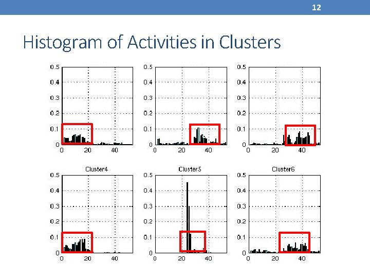 12 Histogram of Activities in Clusters å 