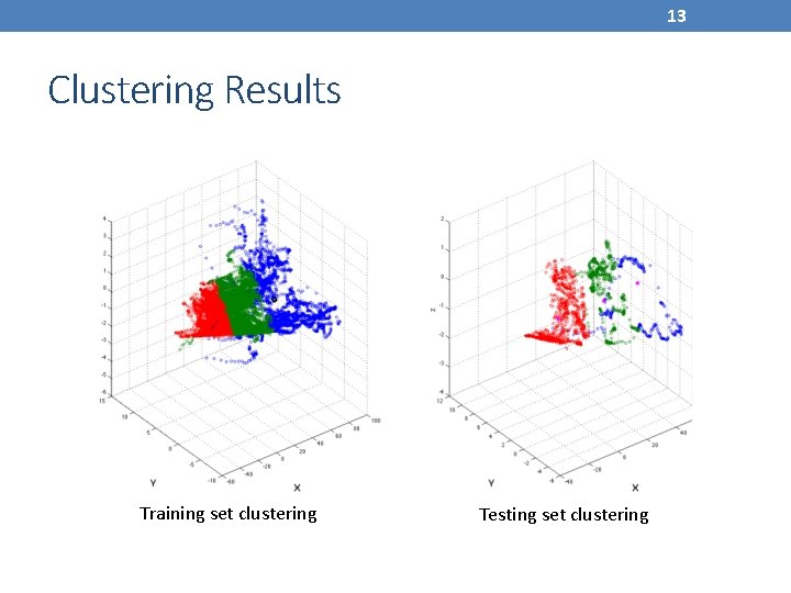 13 Clustering Results Training set clustering Testing set clustering 