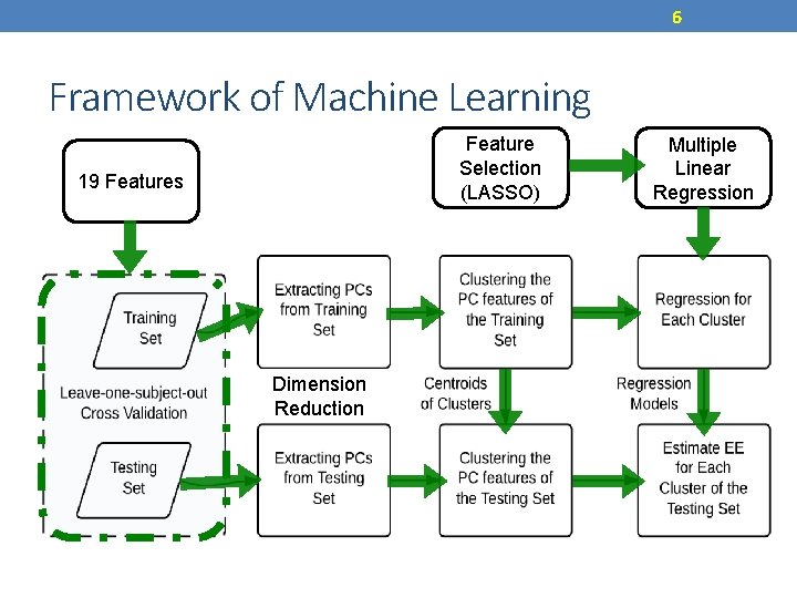 6 Framework of Machine Learning Feature Selection (LASSO) 19 Features Dimension Reduction Multiple Linear