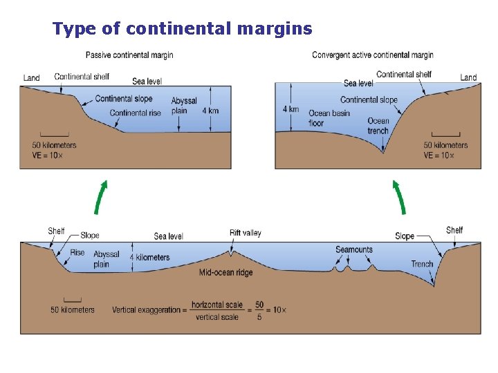 Type of continental margins 