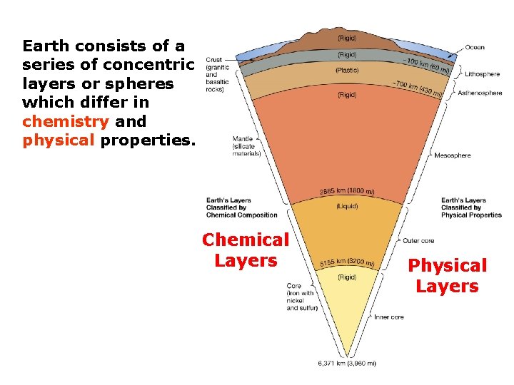 Earth consists of a series of concentric layers or spheres which differ in chemistry