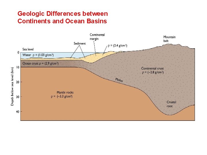 Geologic Differences between Continents and Ocean Basins 