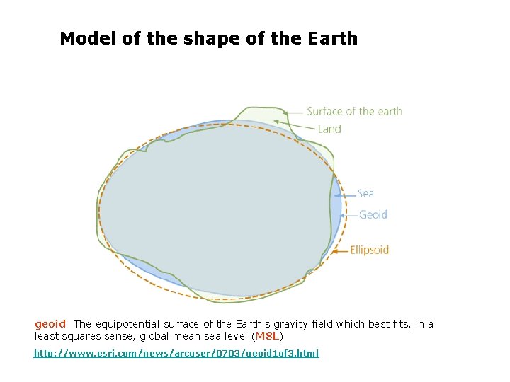 Model of the shape of the Earth geoid: The equipotential surface of the Earth's