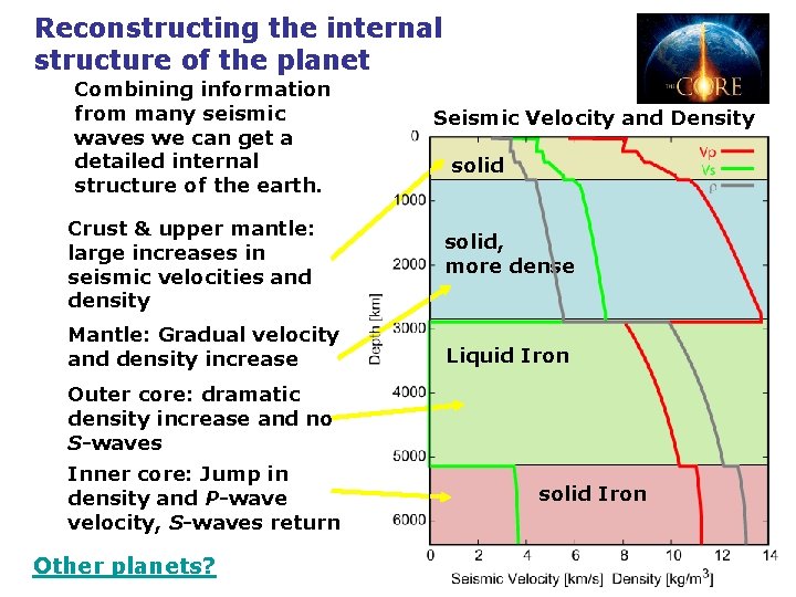Reconstructing the internal structure of the planet • Combining information from many seismic waves