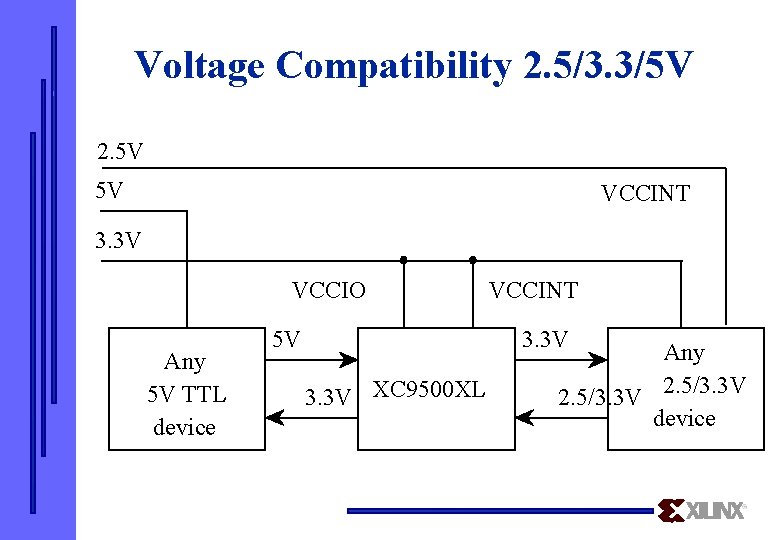 Voltage Compatibility 2. 5/3. 3/5 V 2. 5 V 5 V VCCINT 3. 3