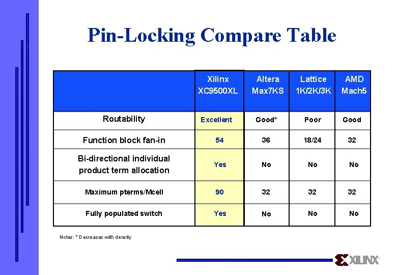 Pin-Locking Compare Table Routability Xilinx XC 9500 XL Altera Max 7 KS Lattice 1