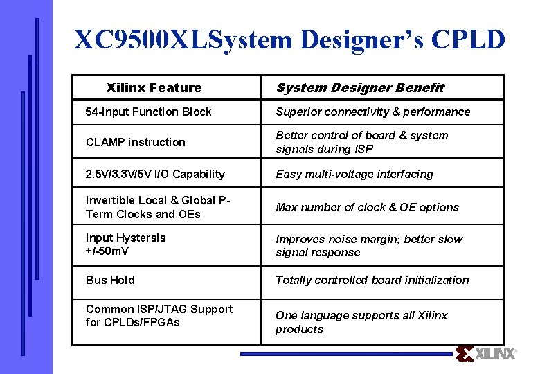 XC 9500 XLSystem Designer’s CPLD Xilinx Feature System Designer Benefit 54 -input Function Block