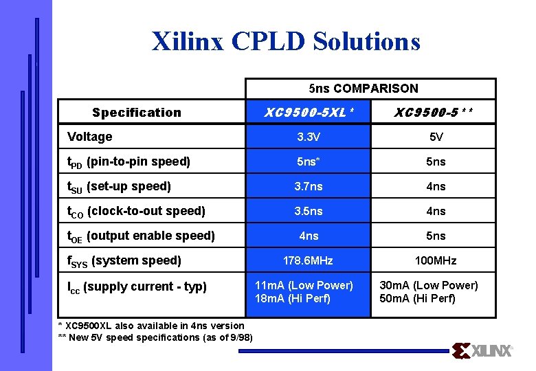 Xilinx CPLD Solutions 5 ns COMPARISON Specification XC 9500 -5 XL* XC 9500 -5**