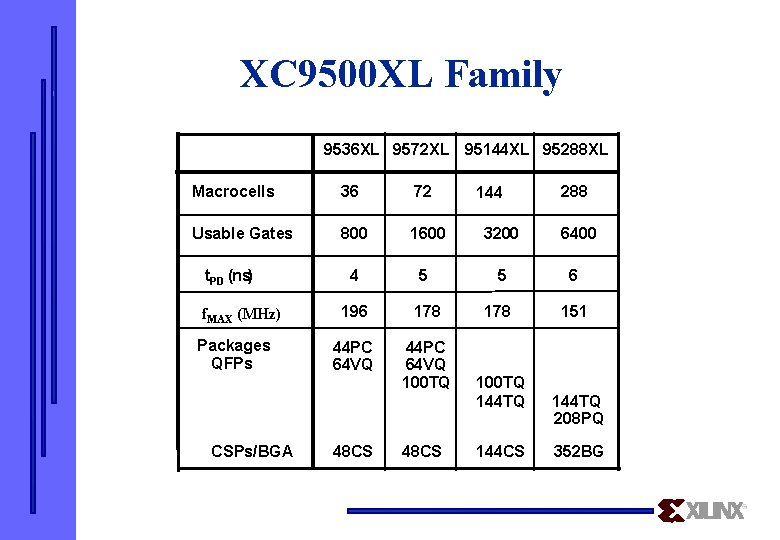 XC 9500 XL Family 9536 XL 9572 XL 95144 XL 95288 XL Macrocells 36