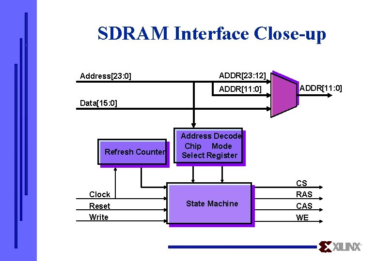 SDRAM Interface Close-up Address[23: 0] ADDR[23: 12] ADDR[11: 0] Data[15: 0] Refresh Counter Clock