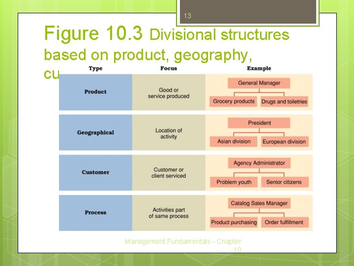 13 Figure 10. 3 Divisional structures based on product, geography, customer, and process. Management