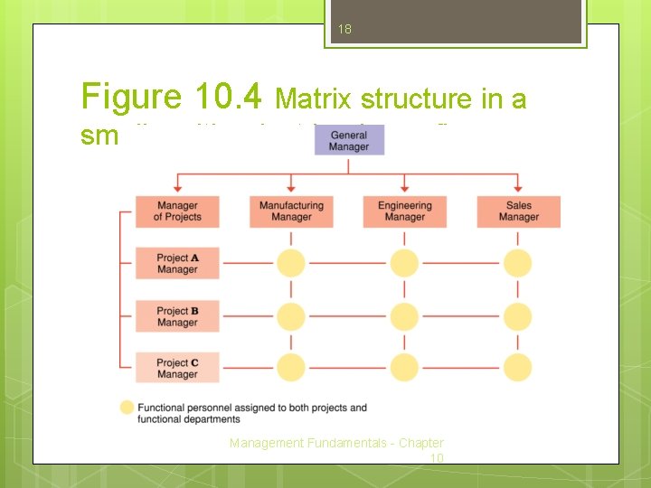 18 Figure 10. 4 Matrix structure in a small multiproject business firm. Management Fundamentals