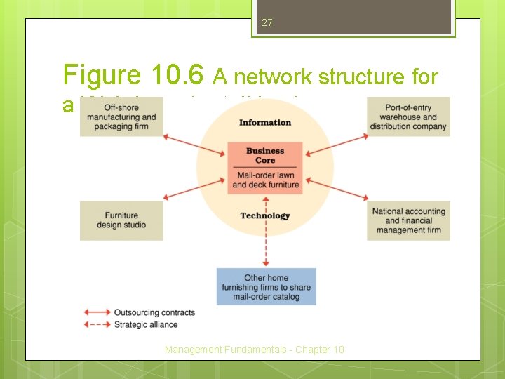 27 Figure 10. 6 A network structure for a Web-based retail business. Management Fundamentals