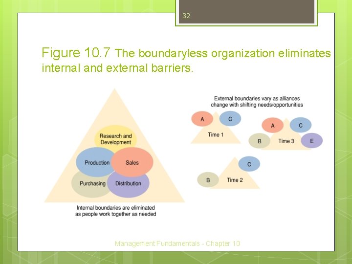 32 Figure 10. 7 The boundaryless organization eliminates internal and external barriers. Management Fundamentals