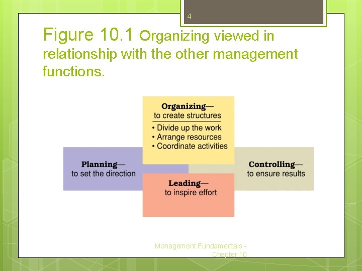4 Figure 10. 1 Organizing viewed in relationship with the other management functions. Management 4 Figure 10. 1 Organizing viewed in relationship with the other management functions. Management