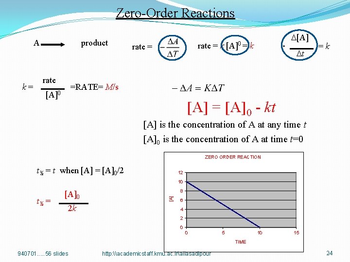 Zero-Order Reactions A k= product rate = k rate = [A]0 = - k
