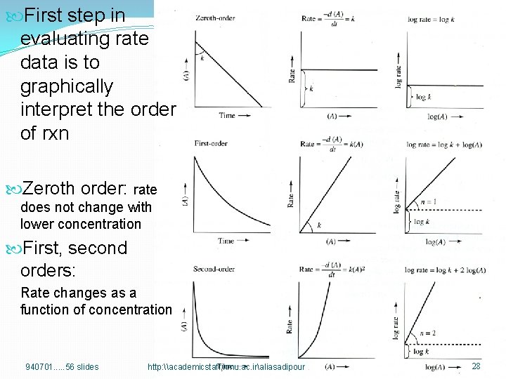  First step in evaluating rate data is to graphically interpret the order of