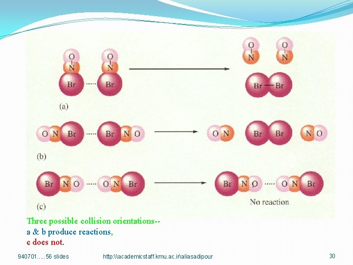 Three possible collision orientations-a & b produce reactions, c does not. 940701. . .