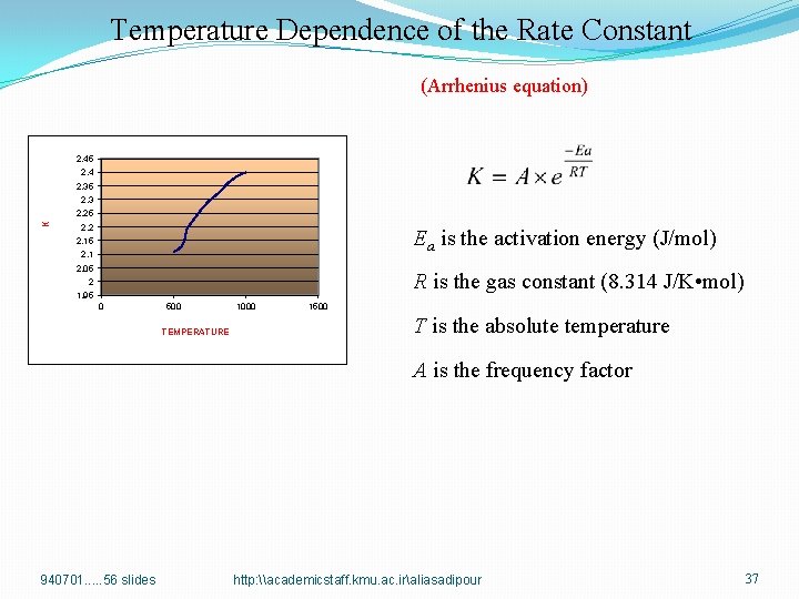 Temperature Dependence of the Rate Constant (Arrhenius equation) 2. 45 2. 4 2. 35