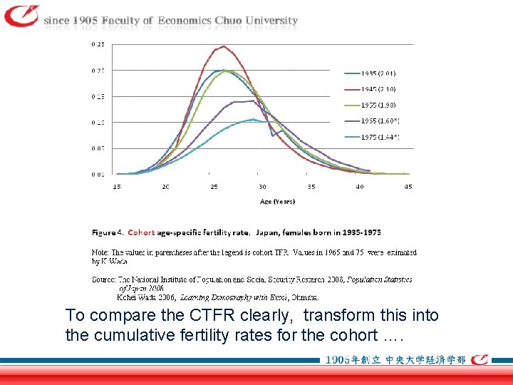 To compare the CTFR clearly, transform this into the cumulative fertility rates for the