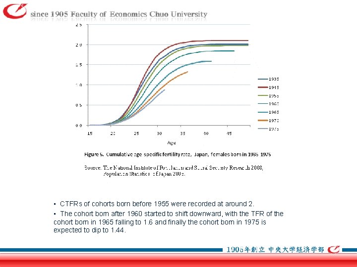  • CTFRs of cohorts born before 1955 were recorded at around 2. •