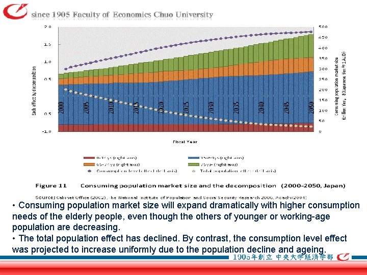  • Consuming population market size will expand dramatically with higher consumption needs of