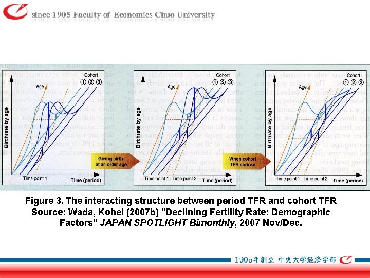 Figure 3. The interacting structure between period TFR and cohort TFR Source: Wada, Kohei